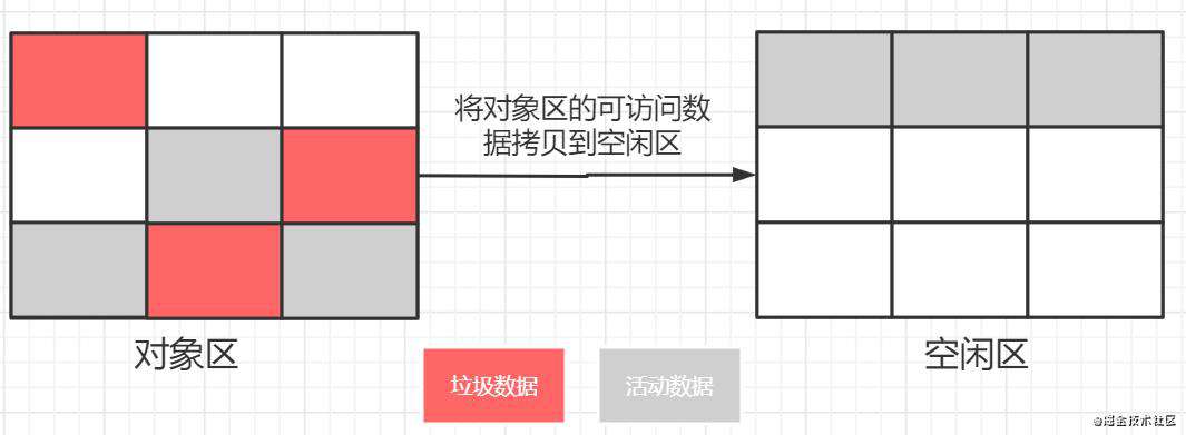 高性能 JavaScript 引擎 V8 - 垃圾回收